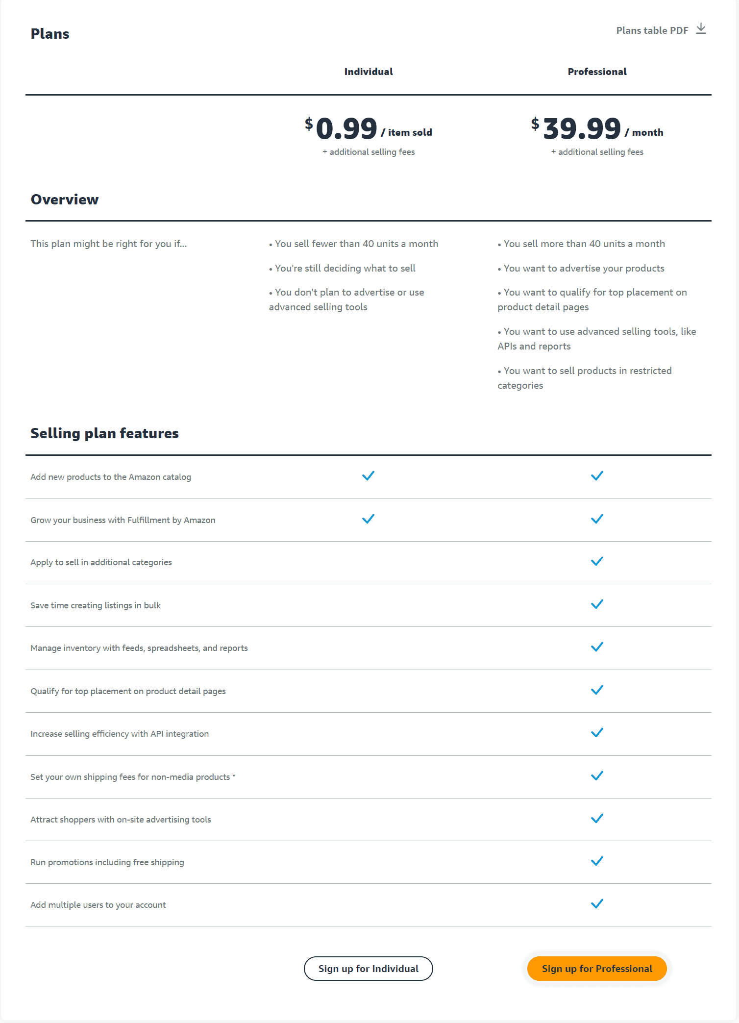 What is Amazon FBA? How Does It Work In 2023?